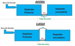 esquema_llenado_doble_depósito.jpg