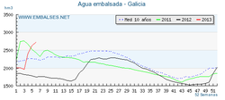 Embalses. Galicia.png